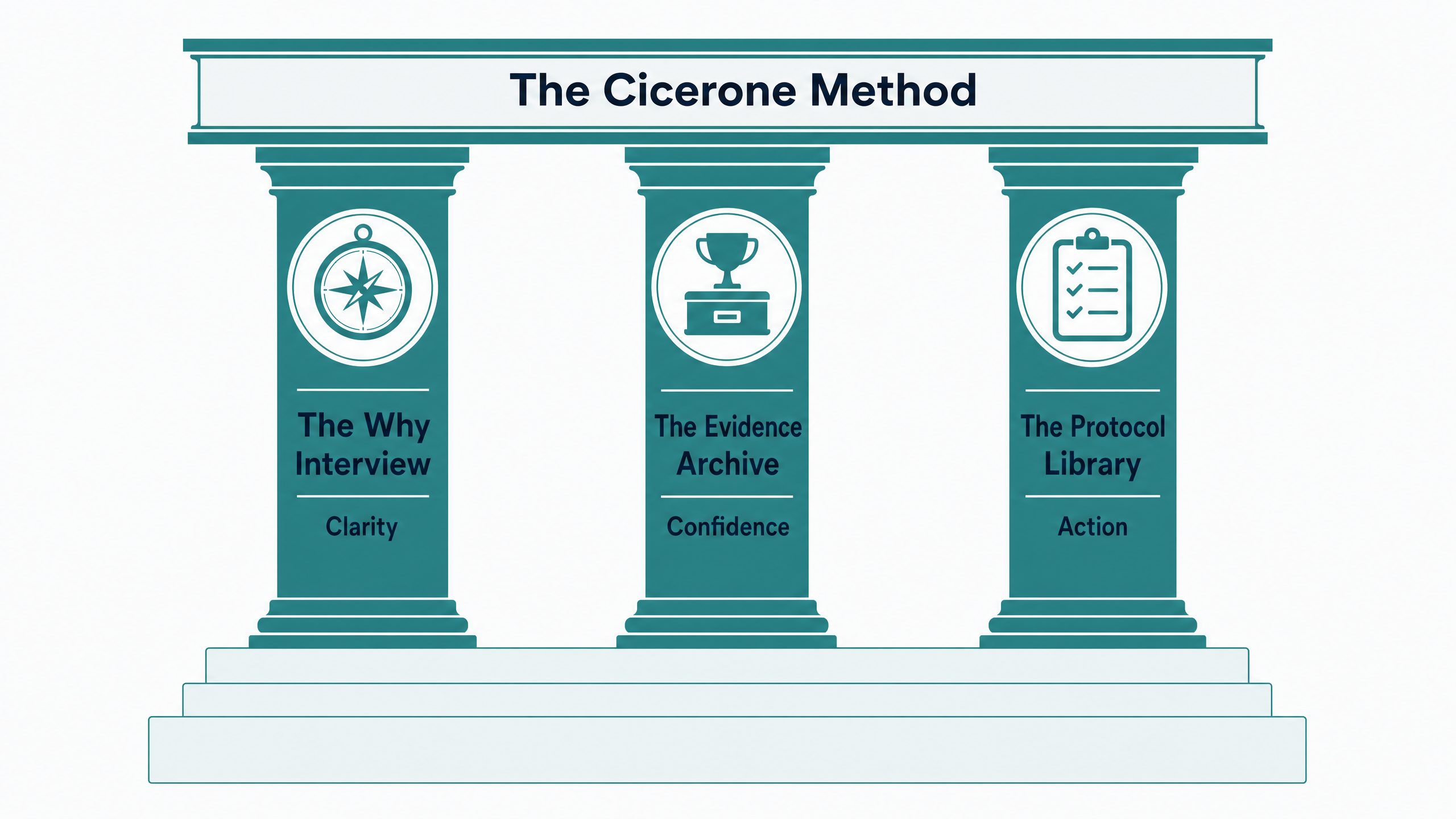 Three Pillars Diagram