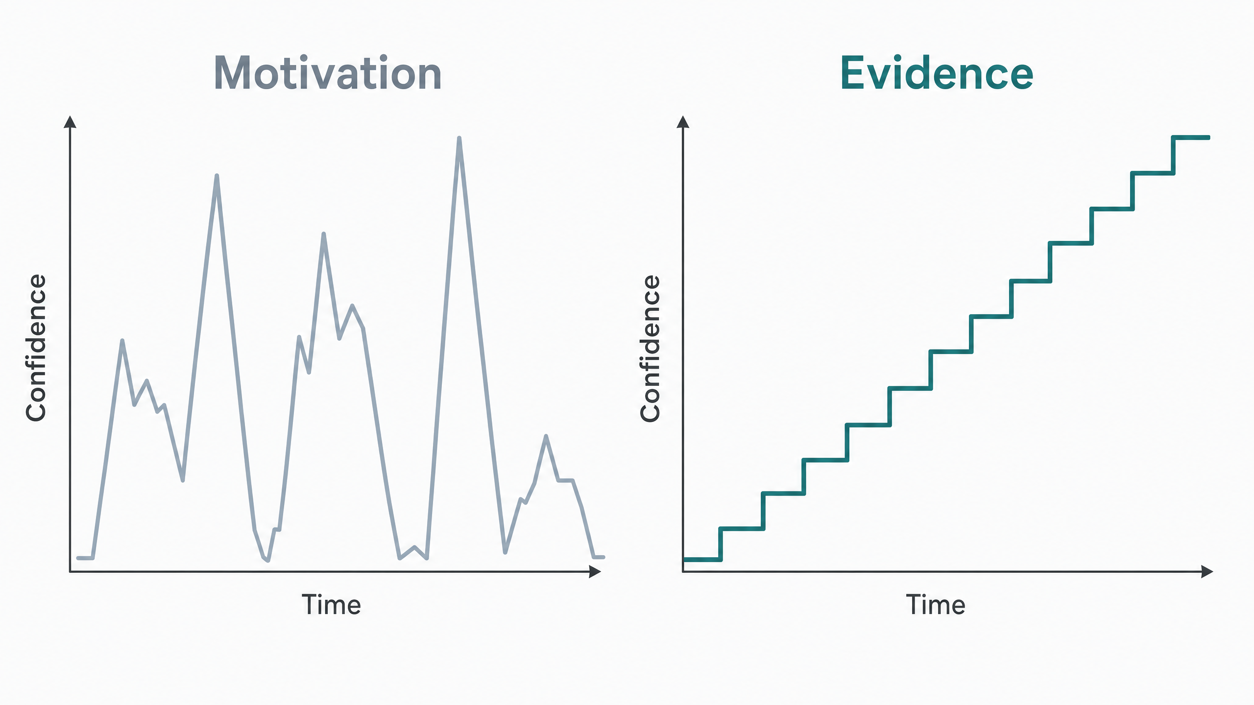 Evidence vs Motivation Diagram