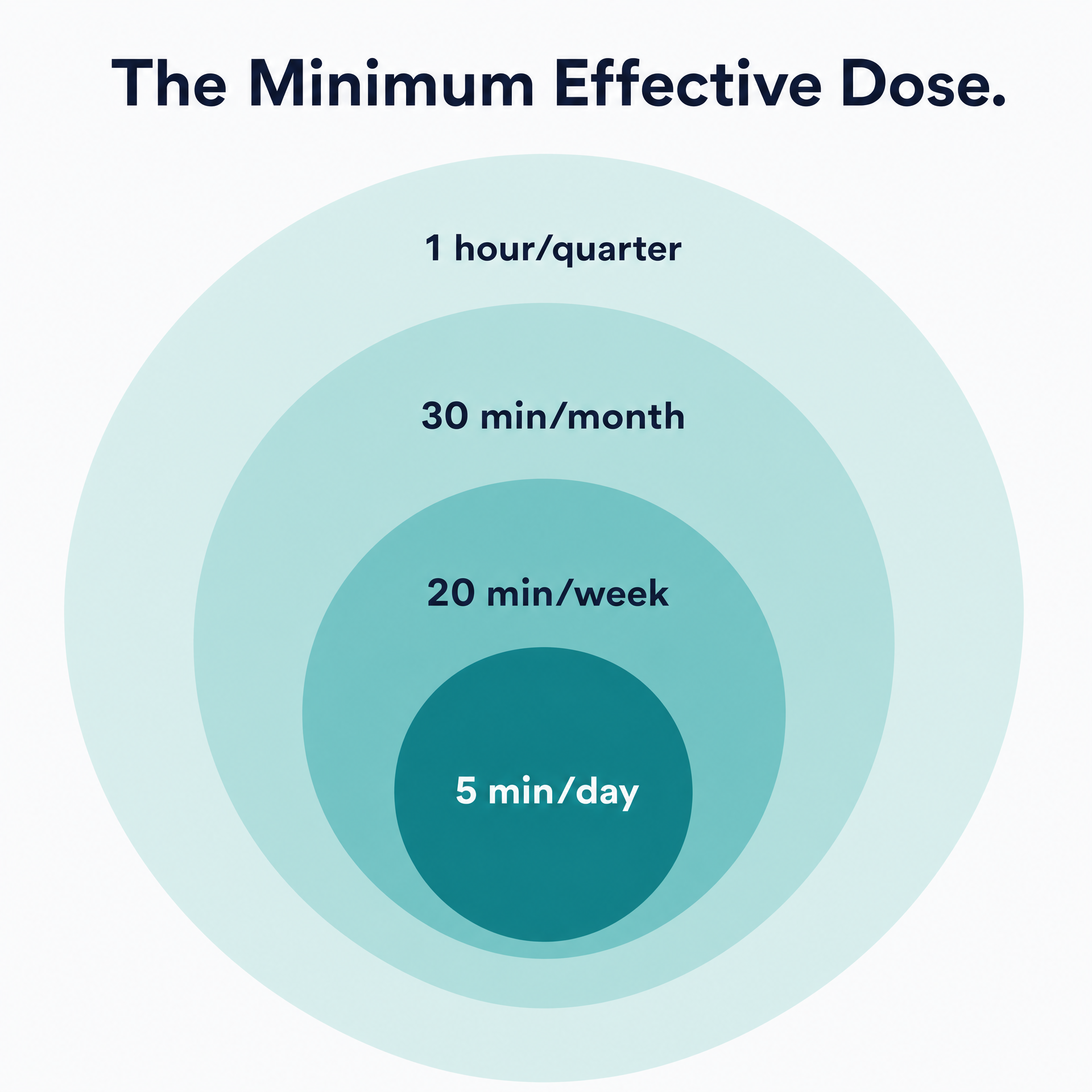 Minimum Effective Dose Diagram